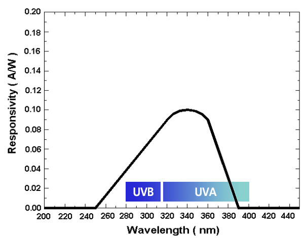 UV Sensor spectrum