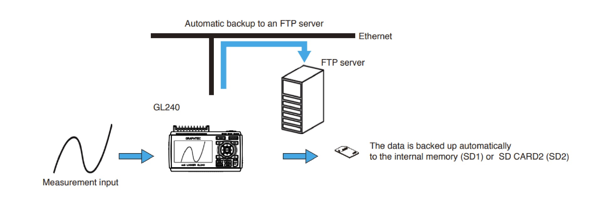 GL-240 แผนภาพแสดงการสำรองข้อมูล (Backup setting) GL-240 แผนภาพแสดงการสำรองข้อมูล (Backup setting