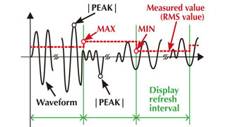 Easily check power supply fluctuations