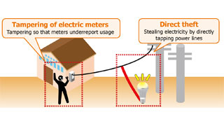 Accurately detect electricity theft