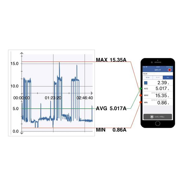 แสดงผล ค่าการวัด, กราฟ, ค่าสถิติ (AVG, Max, Min)