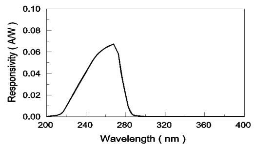 UVA Light sensor spectrum