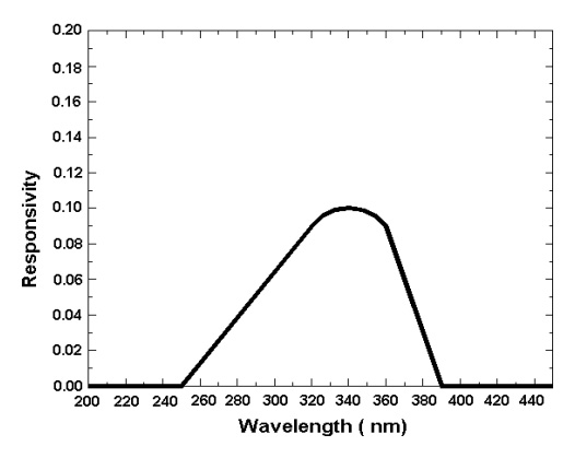 UVA Light sensor spectrum