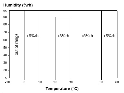 SK-L754-1 Humidity Accuracy