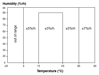 SK-L754-2 Humidity Accuracy